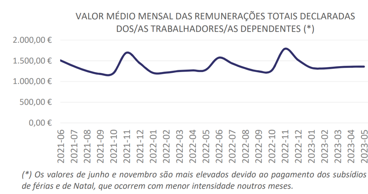 Salários em Portugal