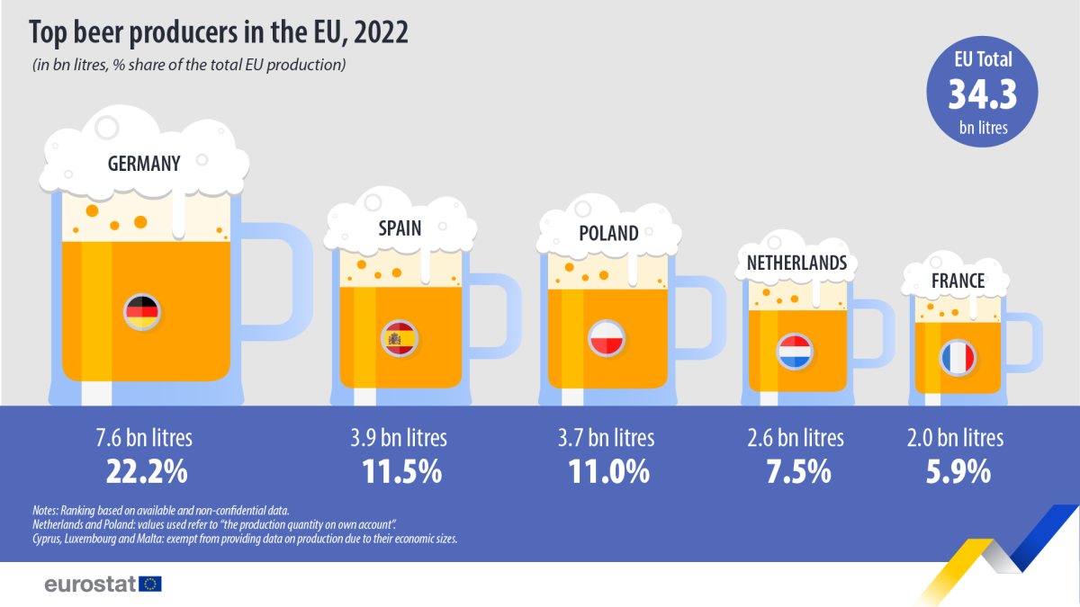 Produção de cerveja na UE