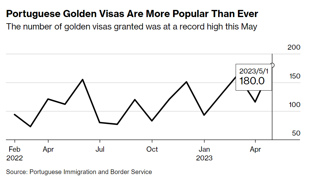 Concession of Golden visas in Portugal