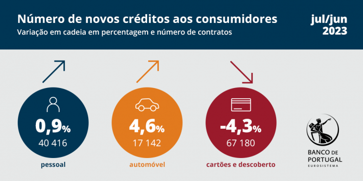 Créditos concedidos pelos bancos