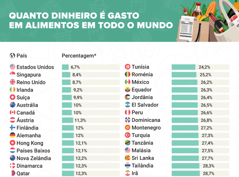 Custo da alimentação em Portugal