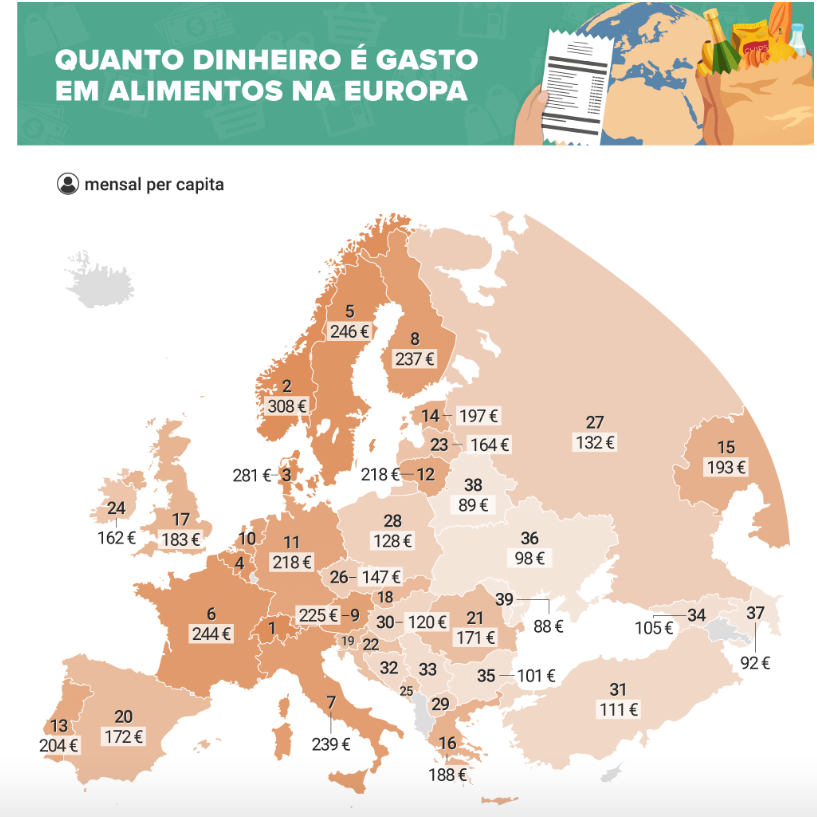 Custos dos alimentos em Portugal