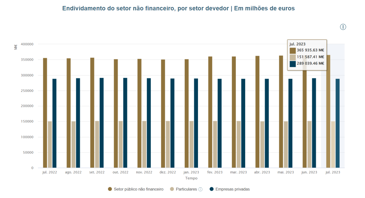 Dívida das famílias, empresas e Estado está a recuar