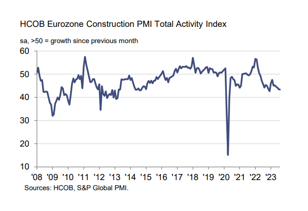 Construir casas na Zona Euro