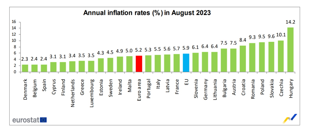 Inflação na Zona Euro e em Portugal