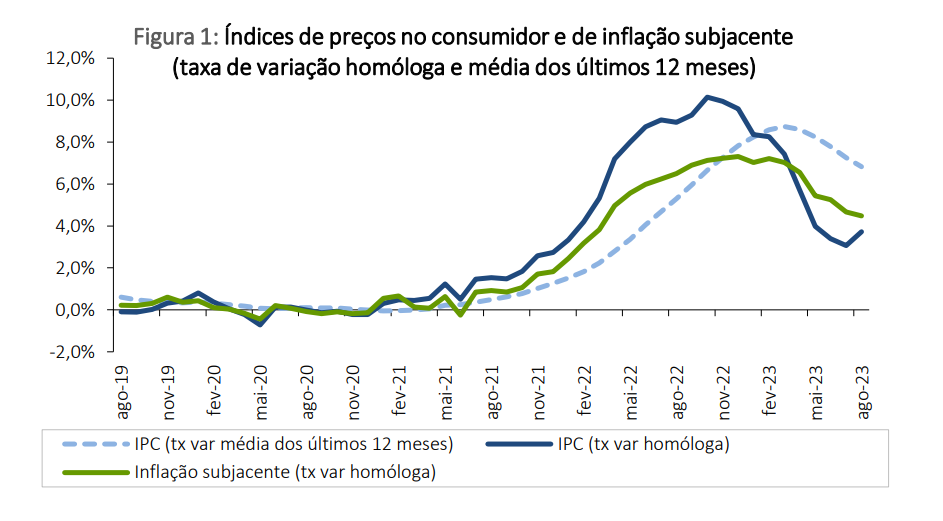 Inflação em Portugal