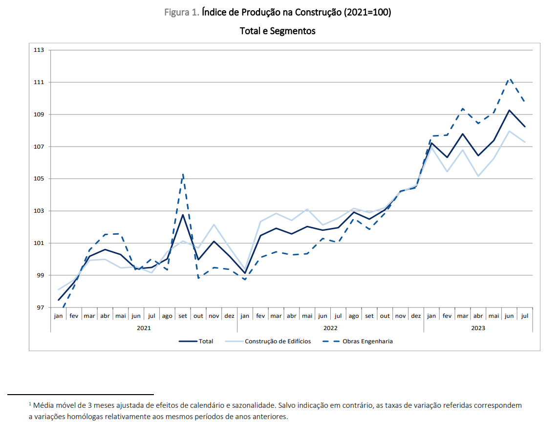 Produção na construção em Portugal