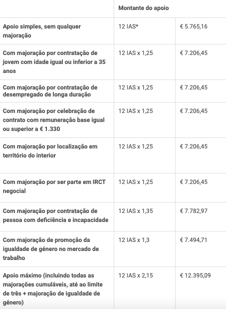 Apoios à contratação jovem: quais existem e como funcionam?