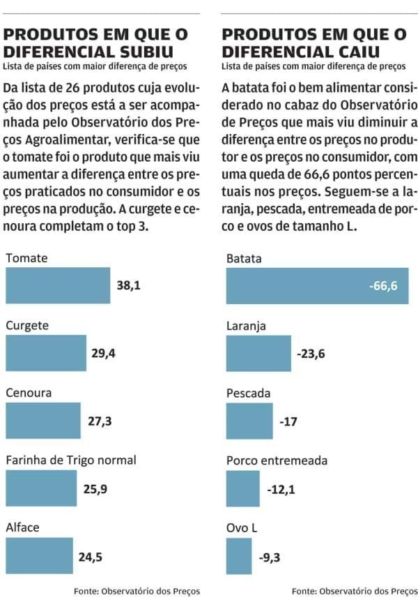 preços dos alimentos