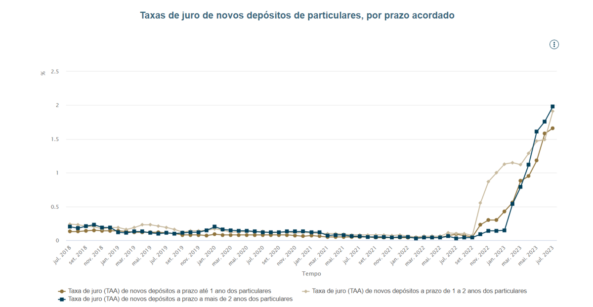 taxas de juro nos depósitos