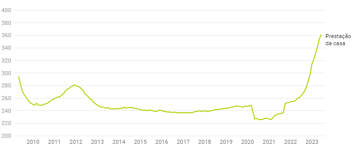Evolution of the average value of the house payment