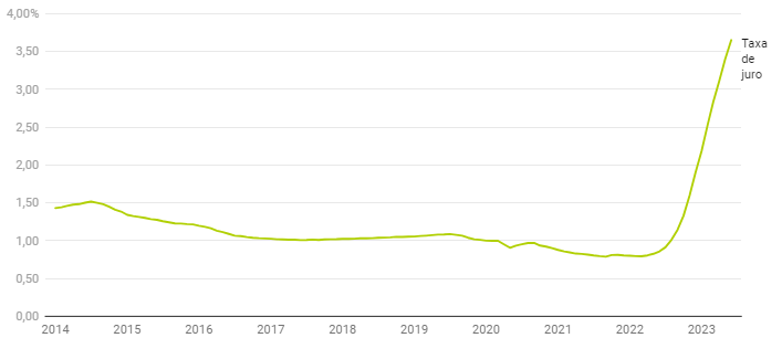 Tasso di interesse implicito sui mutui immobiliari (%)