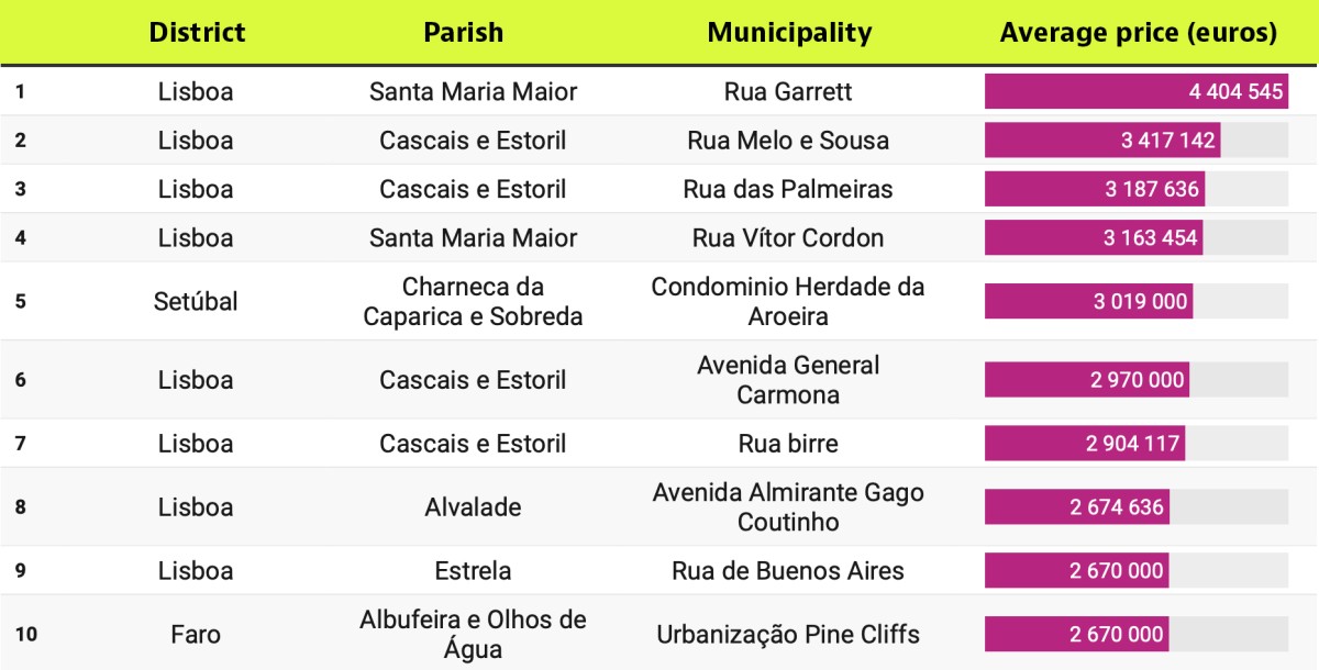 The most expensive streets to buy luxury homes in Portugal