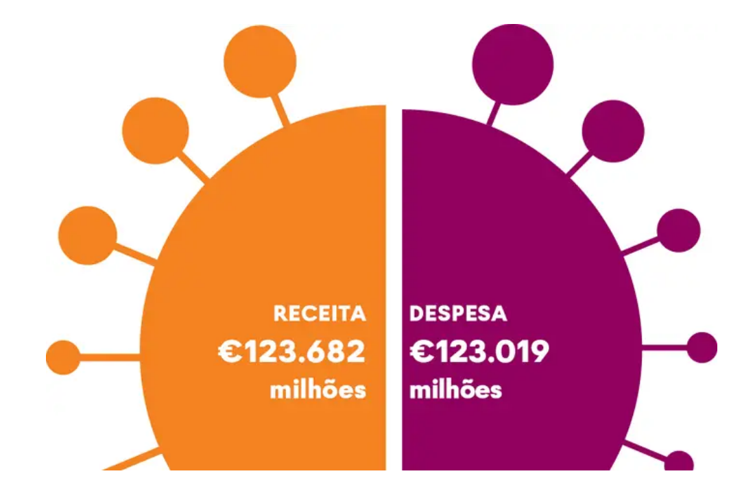 OE2024 prevê excedente orçamental de 663,5 milhões