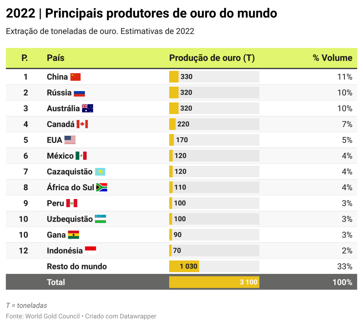Produção de ouro no mundo em 2022