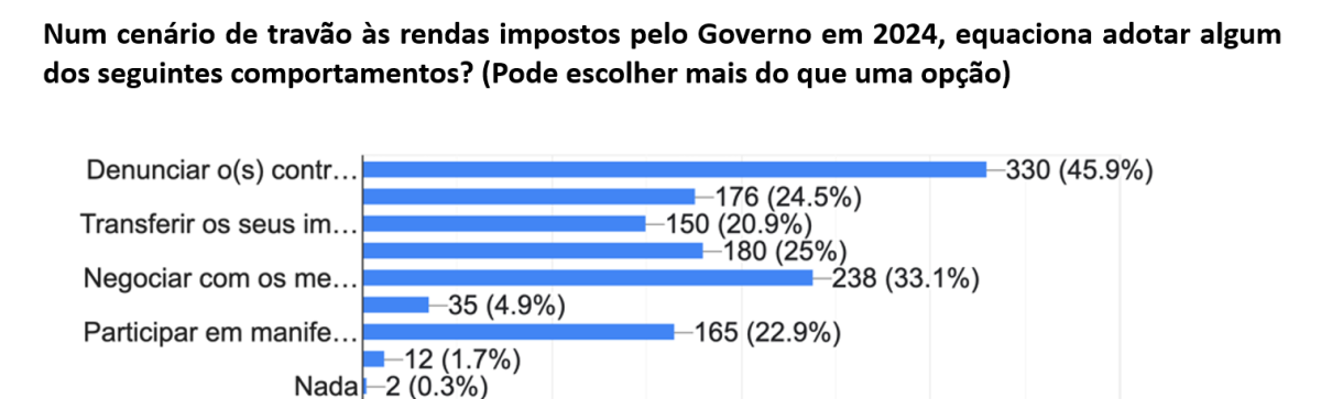 Proprietários contra travão à subida das rendas