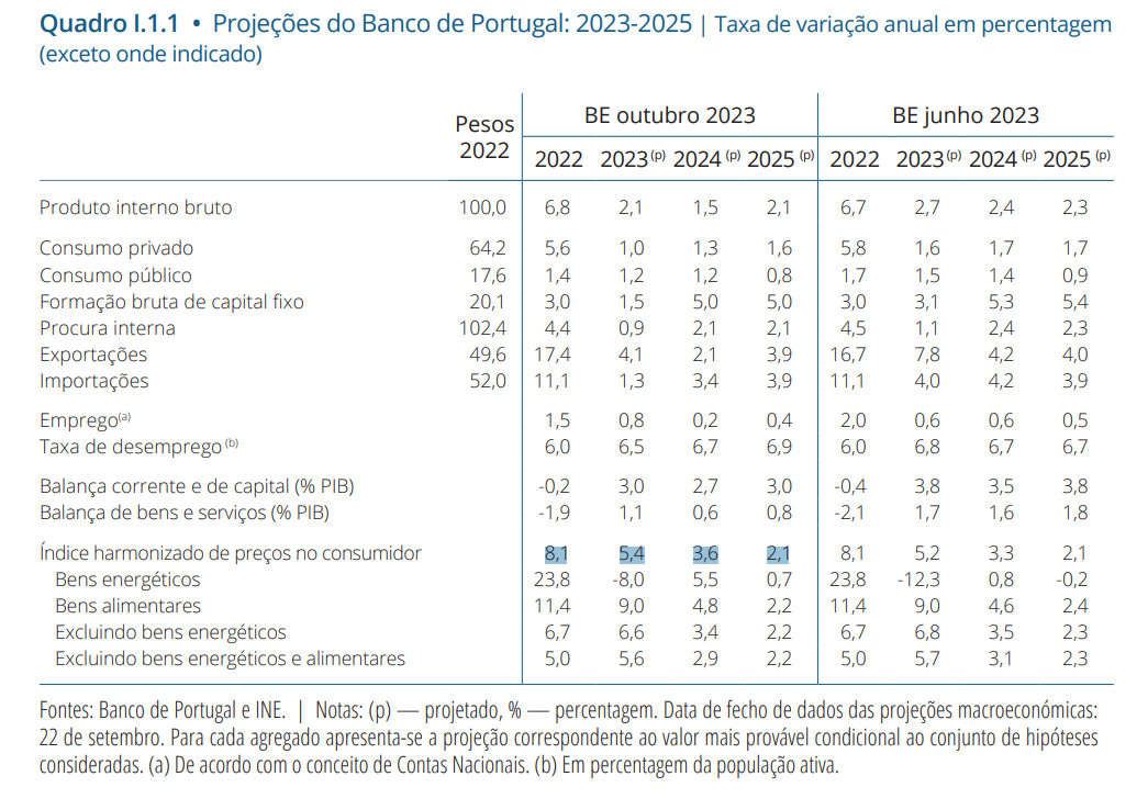 Inflação em Portugal