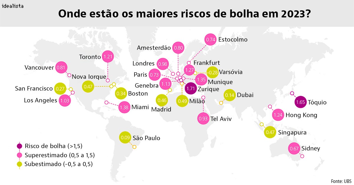 Risco de bolha imobiliária