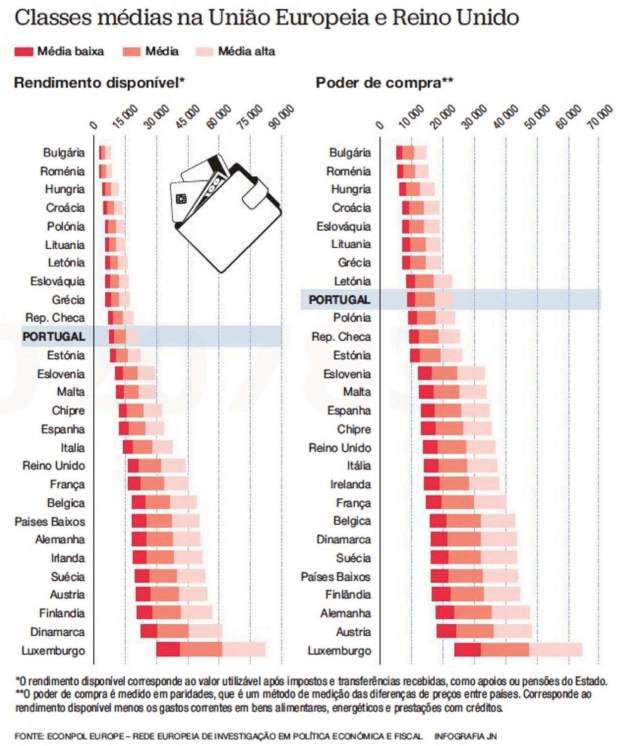Poder de compra dos portugueses e dos cidadãos da UE
