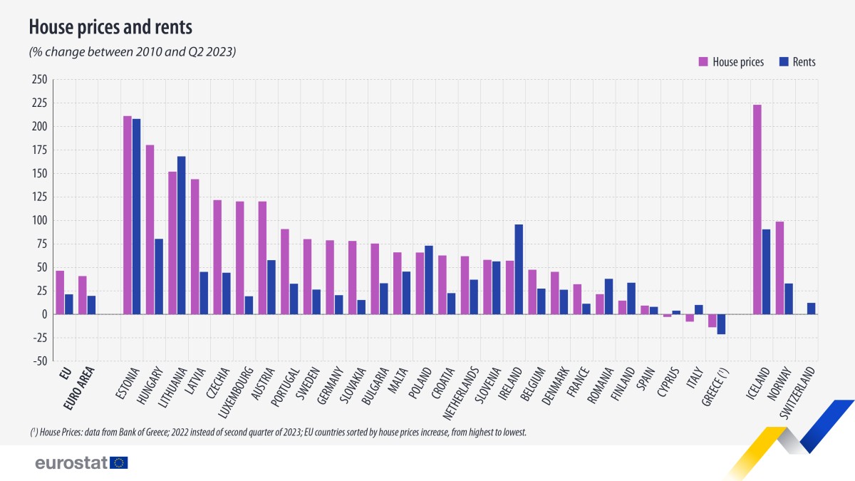 Arrendar casa na Europa
