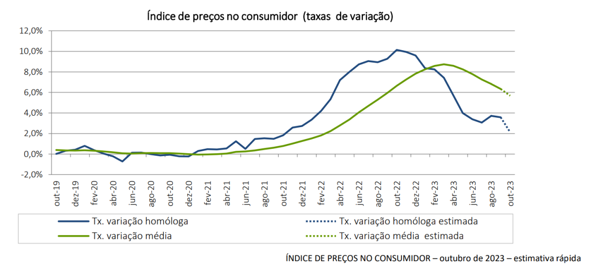 Inflação a descer em Portugal