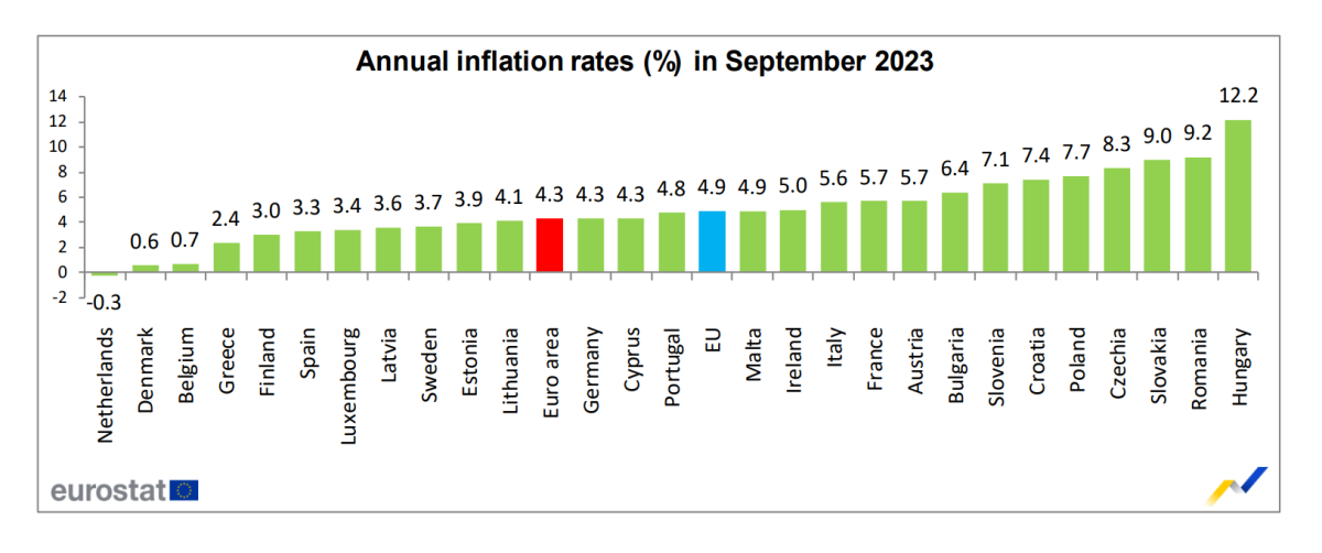 Inflação na zona euro a descer