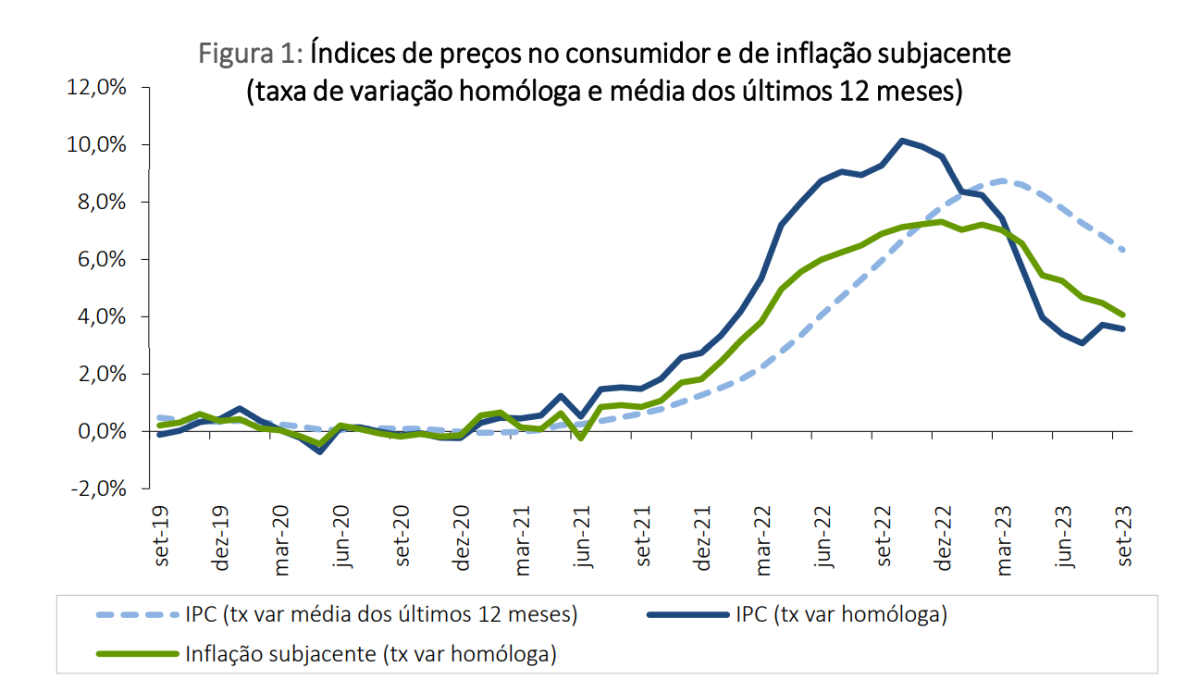 Taxa de inflação desce em Portugal