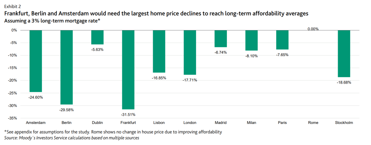Queda nos preços das casas na Europa