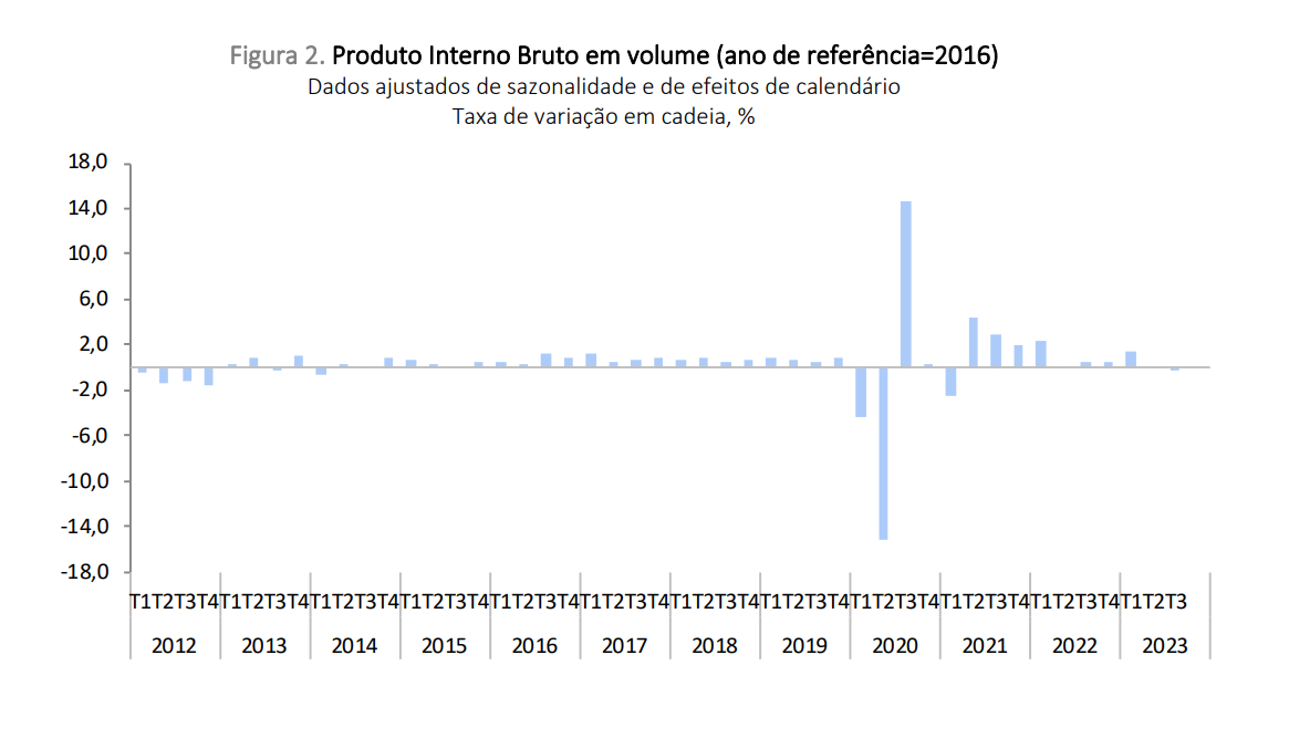 Evolução do PIB em cadeia
