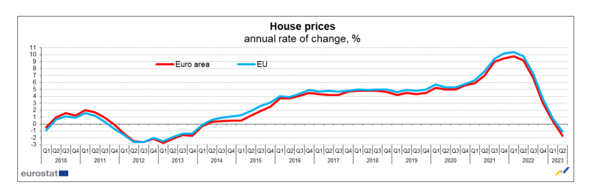 Preço das casas na Europa
