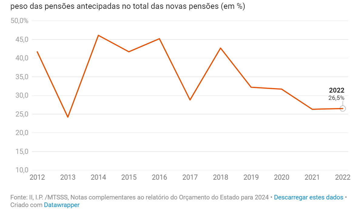 Reformas antecipadas em Portugal