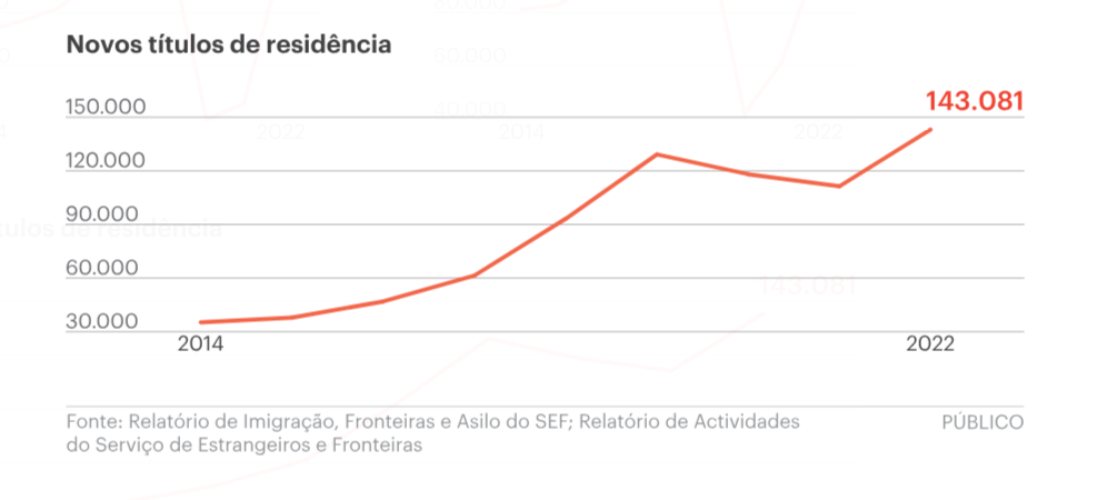 Há milhares pedidos de residência pendentes