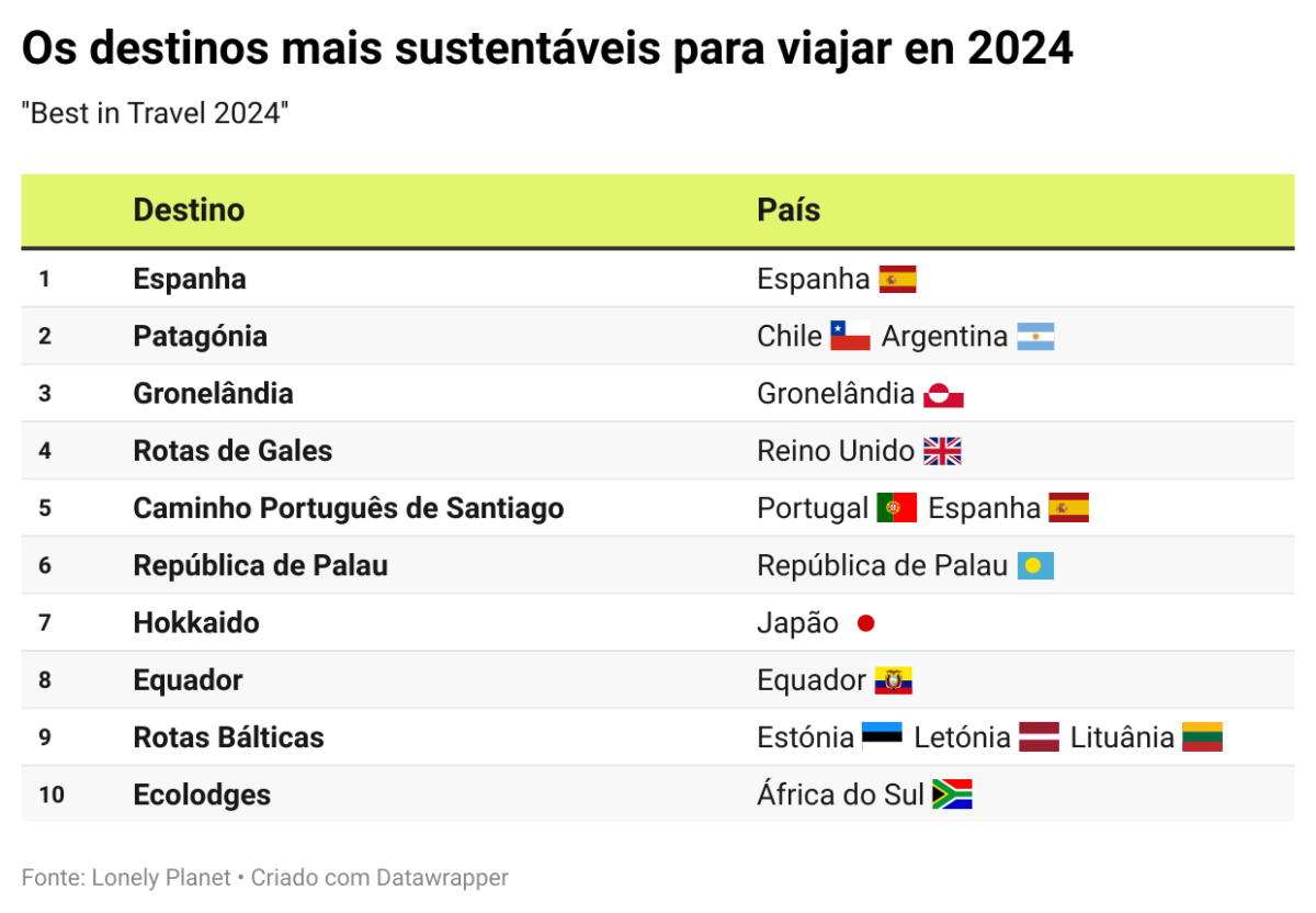 Destinos mais sustentáveis para viajar