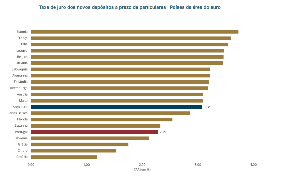 Juros nos depósitos a prazo na UE