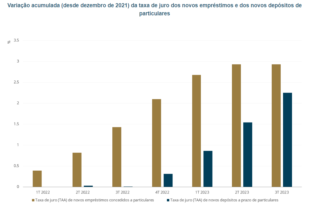Depósitos das famílias nos bancos