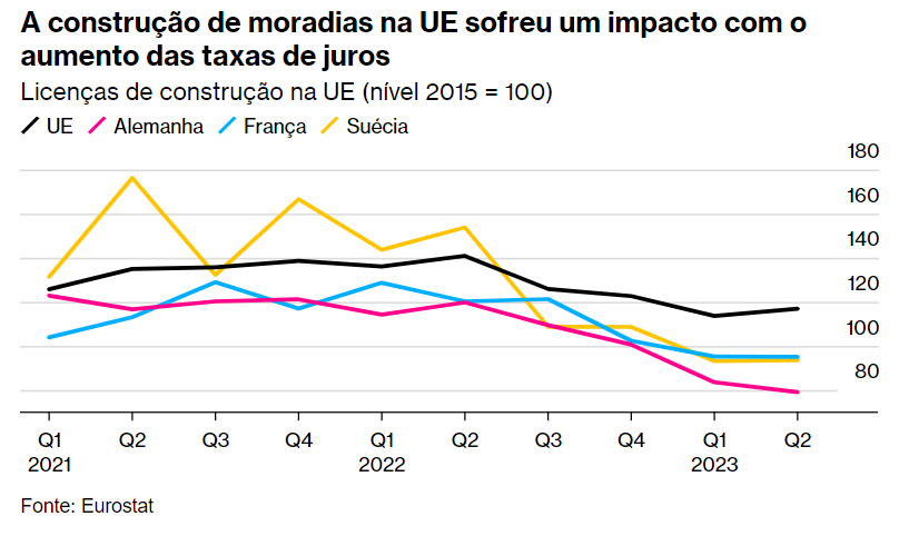 Construção de casas na Europa