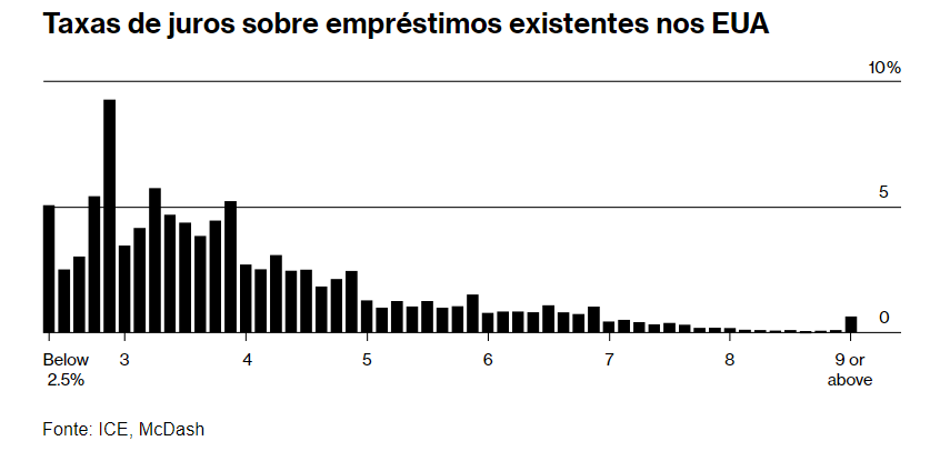 Taxas de juros nos empréstimos nos EUA