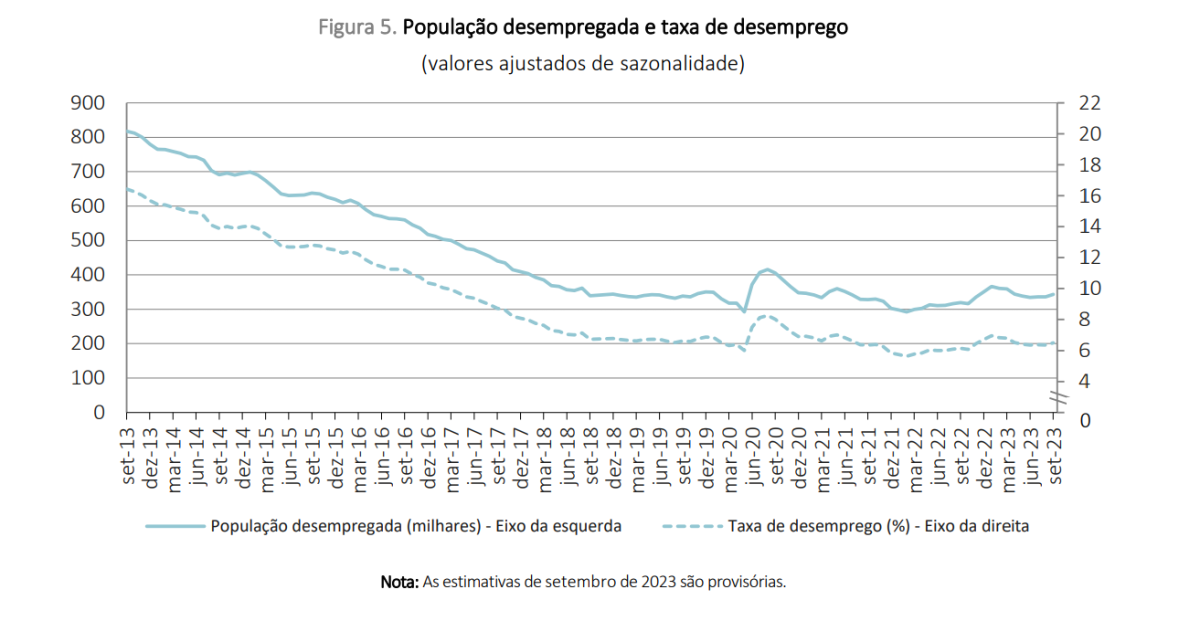 Taxa de desemprego em Portugal volta a subir