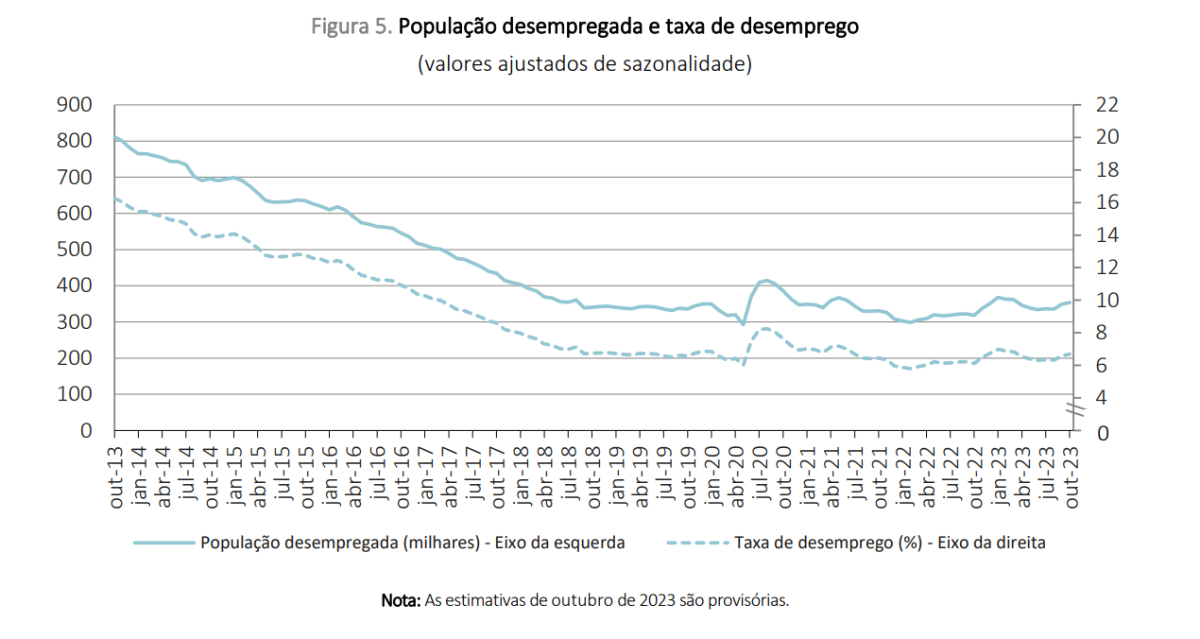 Taxa de desemprego em Portugal