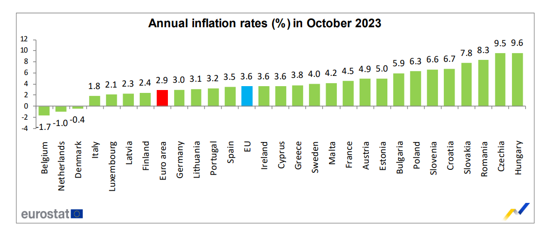 Inflação na zona euro a descer