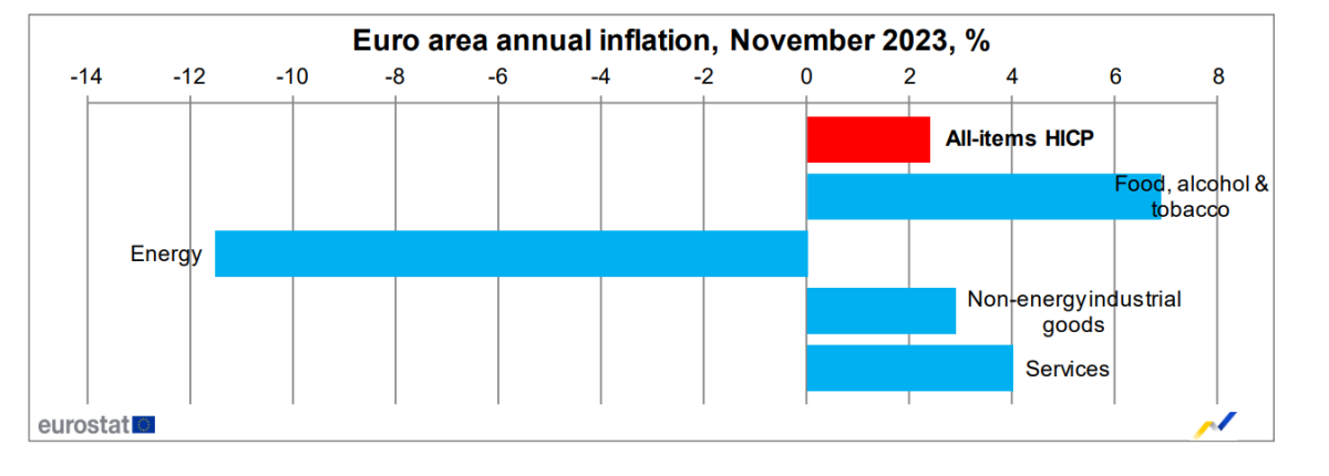 Inflação na zona euro a descer