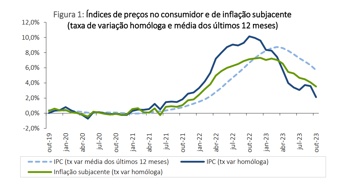 Inflação dá tréguas em Portugal