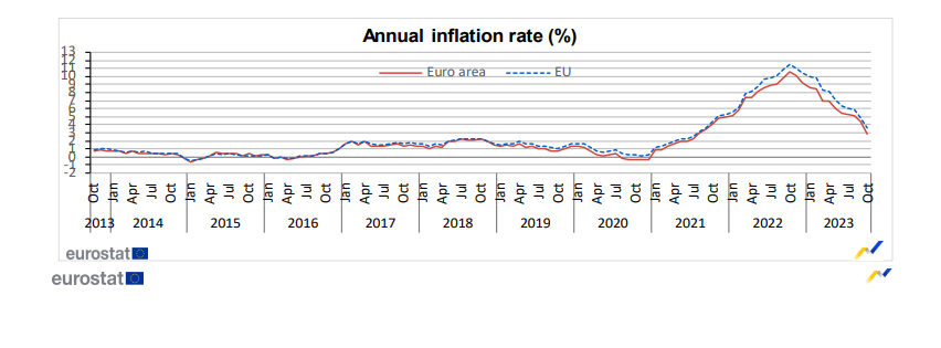 Inflação na zona euro a descer