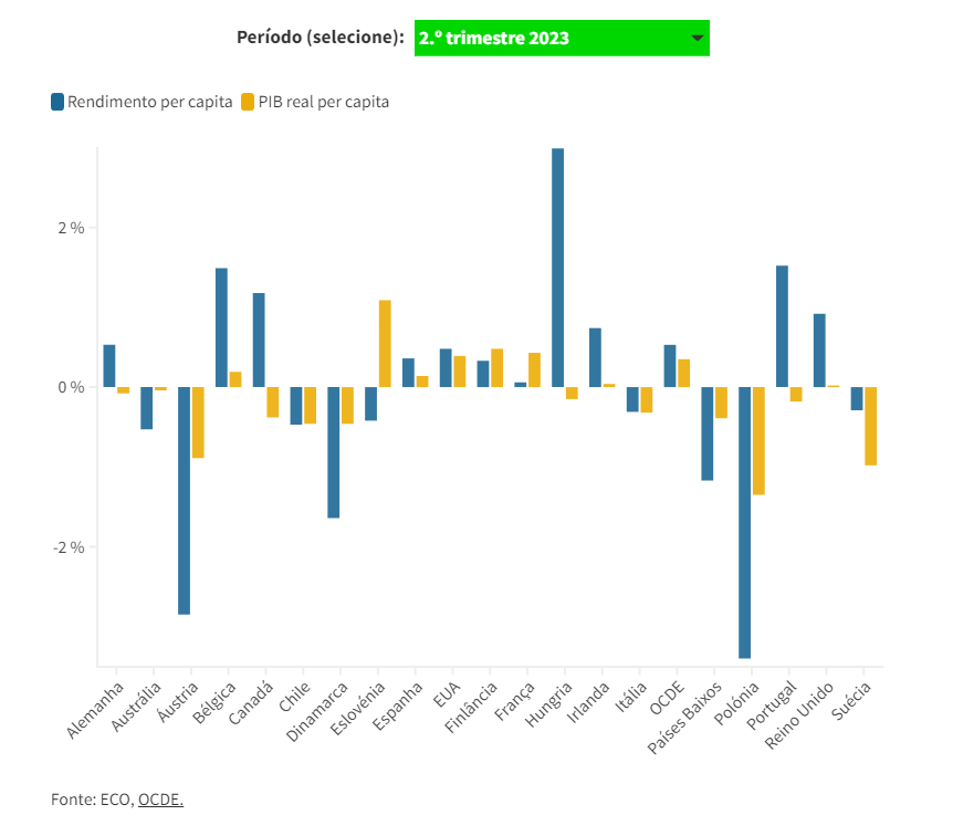 Poder de compra a aumentar em Portugal