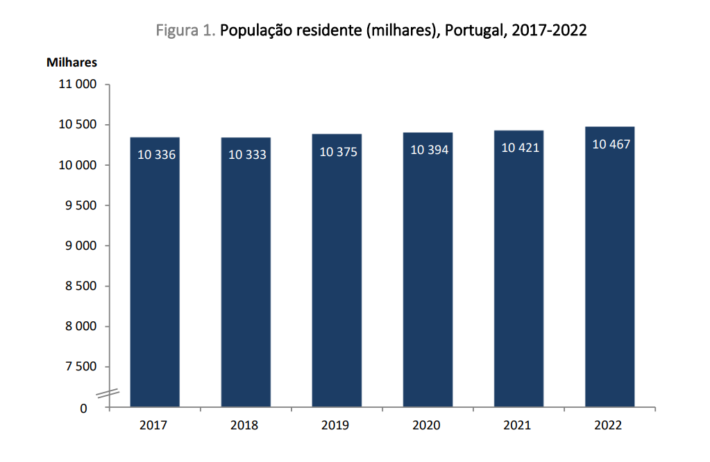 População residente em Portugal está a aumentar