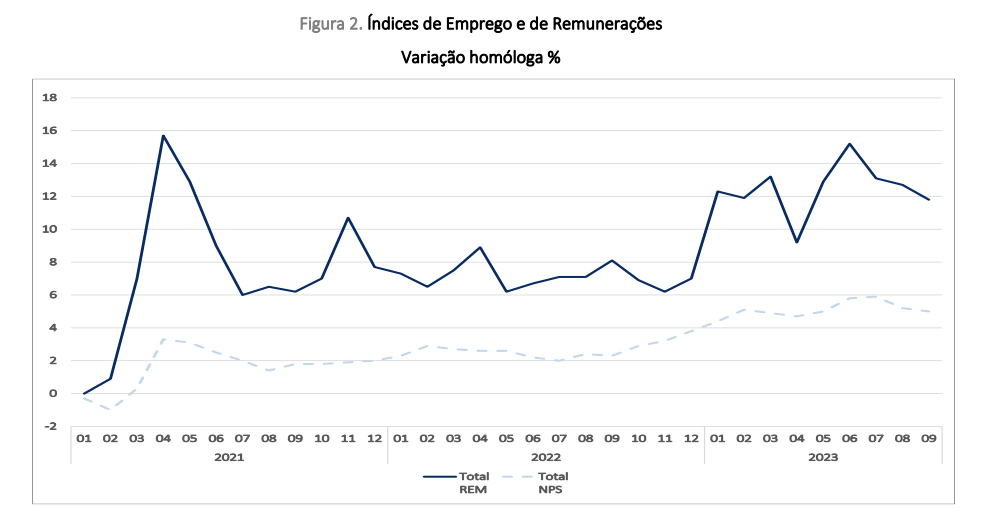 Emprego na construção