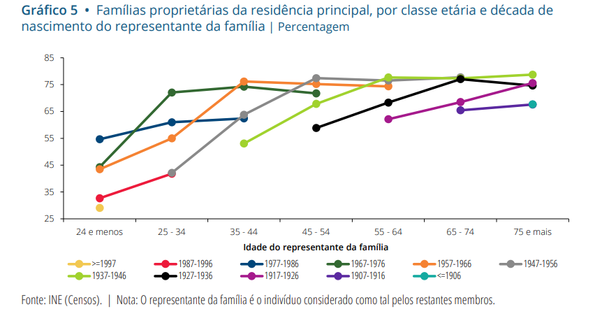 Proprietários de casas em Portugal