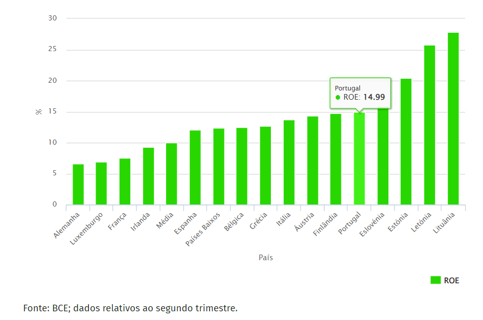 Bancos mais rentáveis da Europa