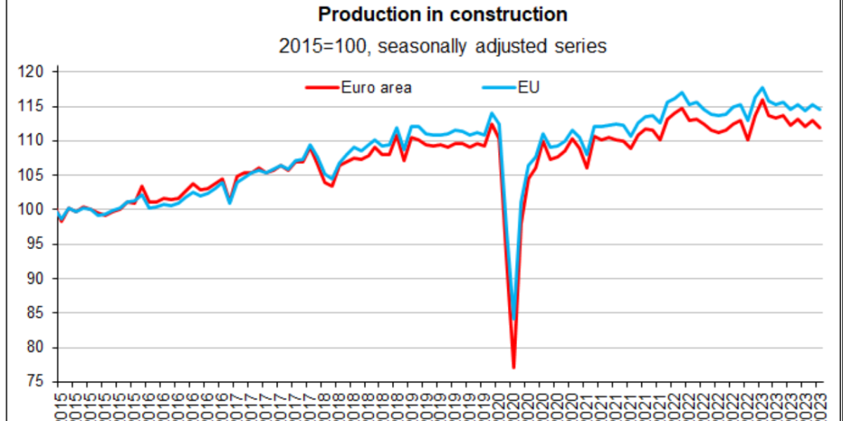Produção na construção em alta em Portugal
