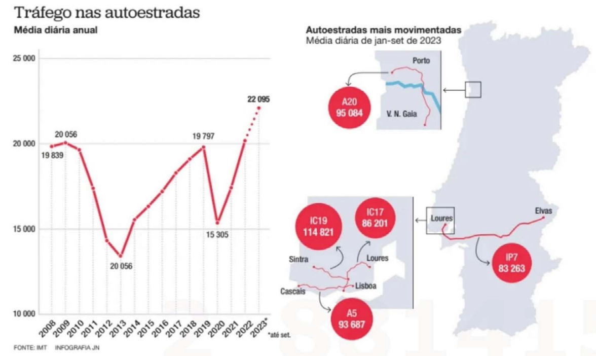 Recorde de carros nas estradas portuguesas